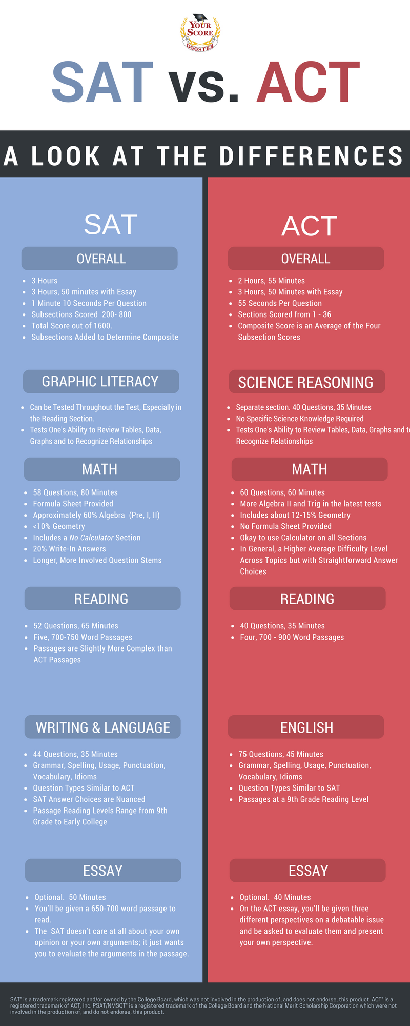 SAT Vs ACT Your Score Booster Your Score Booster Offers SAT And ACT 